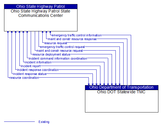 Ohio State Highway Patrol State Communications Center to Ohio DOT Statewide TMC Interface Diagram