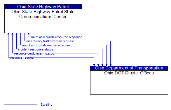Ohio State Highway Patrol State Communications Center to Ohio DOT District Offices Interface Diagram