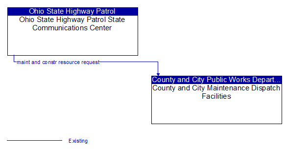 Ohio State Highway Patrol State Communications Center to County and City Maintenance Dispatch Facilities Interface Diagram