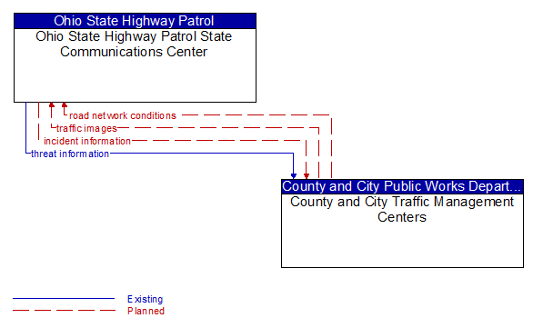 Ohio State Highway Patrol State Communications Center to County and City Traffic Management Centers Interface Diagram
