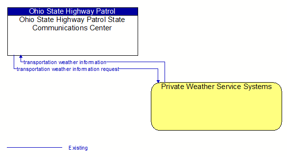 Ohio State Highway Patrol State Communications Center to Private Weather Service Systems Interface Diagram