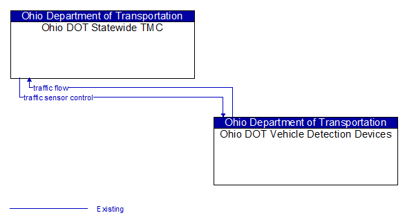 Ohio DOT Statewide TMC to Ohio DOT Vehicle Detection Devices Interface Diagram