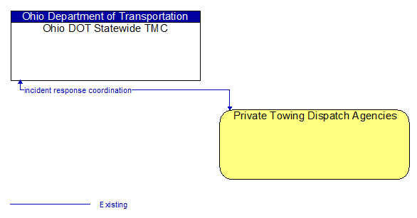 Ohio DOT Statewide TMC to Private Towing Dispatch Agencies Interface Diagram