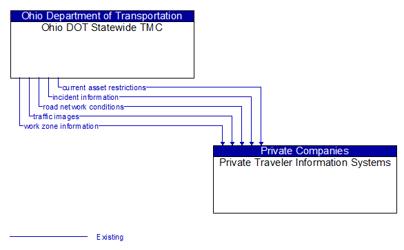 Ohio DOT Statewide TMC to Private Traveler Information Systems Interface Diagram