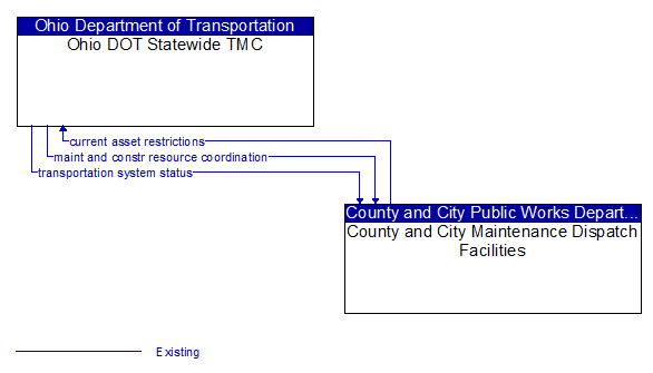 Ohio DOT Statewide TMC to County and City Maintenance Dispatch Facilities Interface Diagram
