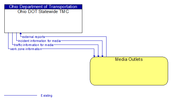 Ohio DOT Statewide TMC to Media Outlets Interface Diagram