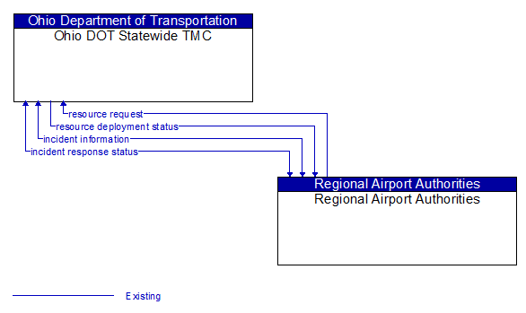 Ohio DOT Statewide TMC to Regional Airport Authorities Interface Diagram