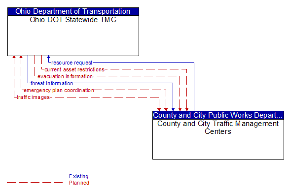 Ohio DOT Statewide TMC to County and City Traffic Management Centers Interface Diagram