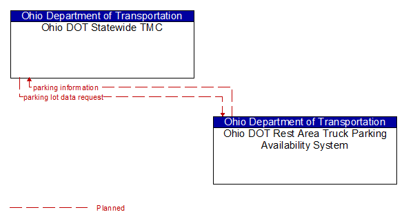 Ohio DOT Statewide TMC to Ohio DOT Rest Area Truck Parking Availability System Interface Diagram