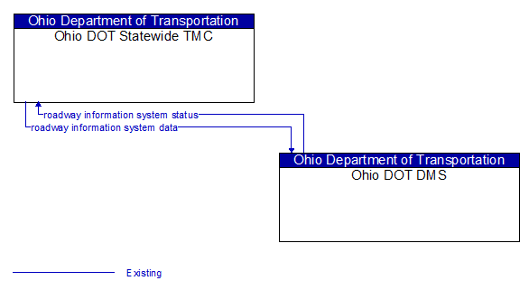 Ohio DOT Statewide TMC to Ohio DOT DMS Interface Diagram