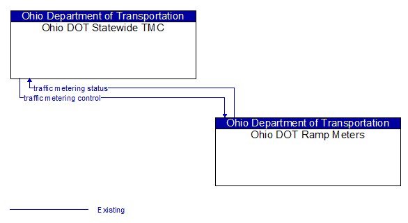 Ohio DOT Statewide TMC to Ohio DOT Ramp Meters Interface Diagram