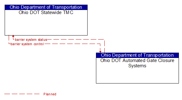 Ohio DOT Statewide TMC to Ohio DOT Automated Gate Closure Systems Interface Diagram