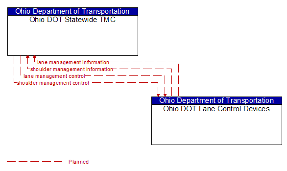 Ohio DOT Statewide TMC to Ohio DOT Lane Control Devices Interface Diagram