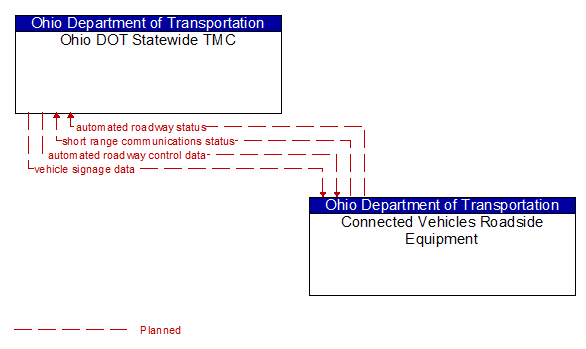 Ohio DOT Statewide TMC to Connected Vehicles Roadside Equipment Interface Diagram