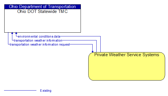 Ohio DOT Statewide TMC to Private Weather Service Systems Interface Diagram