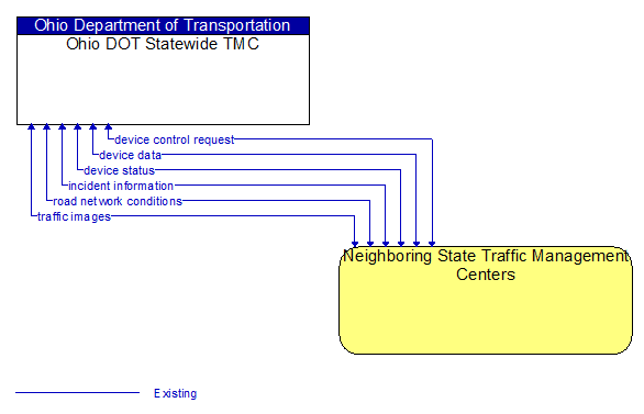 Ohio DOT Statewide TMC to Neighboring State Traffic Management Centers Interface Diagram