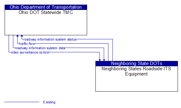 Ohio DOT Statewide TMC to Neighboring States Roadside ITS Equipment Interface Diagram