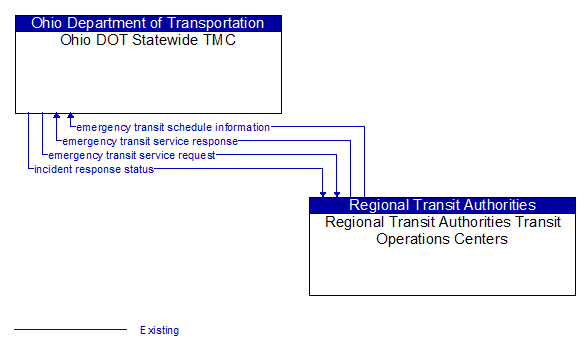 Ohio DOT Statewide TMC to Regional Transit Authorities Transit Operations Centers Interface Diagram
