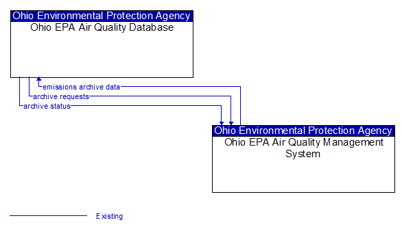 Ohio EPA Air Quality Database to Ohio EPA Air Quality Management System Interface Diagram