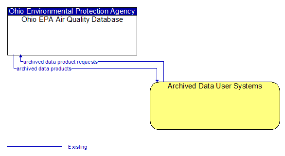 Ohio EPA Air Quality Database to Archived Data User Systems Interface Diagram