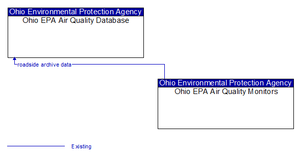 Ohio EPA Air Quality Database to Ohio EPA Air Quality Monitors Interface Diagram