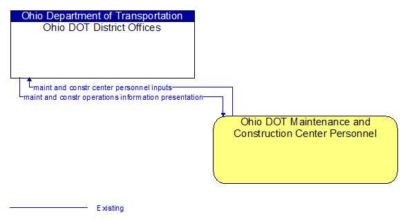 Ohio DOT District Offices to Ohio DOT Maintenance and Construction Center Personnel Interface Diagram