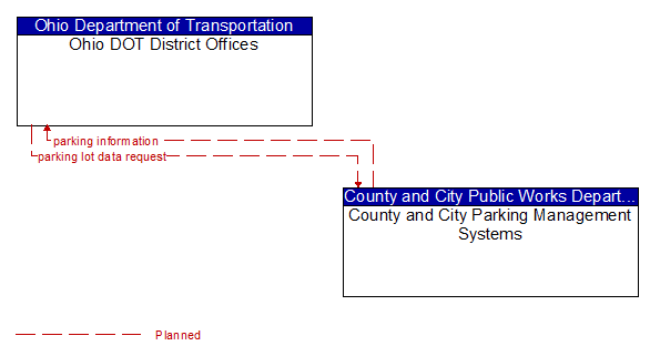 Ohio DOT District Offices to County and City Parking Management Systems Interface Diagram