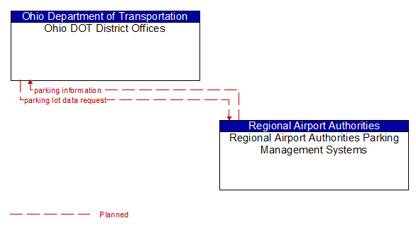 Ohio DOT District Offices to Regional Airport Authorities Parking Management Systems Interface Diagram