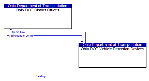 Ohio DOT District Offices to Ohio DOT Vehicle Detection Devices Interface Diagram