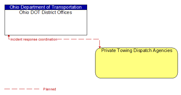 Ohio DOT District Offices to Private Towing Dispatch Agencies Interface Diagram