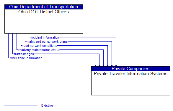 Ohio DOT District Offices to Private Traveler Information Systems Interface Diagram