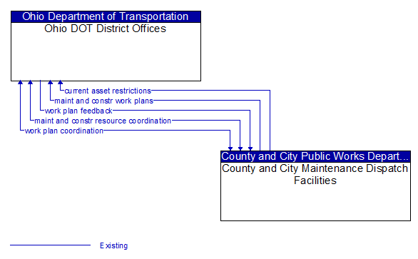 Ohio DOT District Offices to County and City Maintenance Dispatch Facilities Interface Diagram