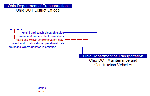 Ohio DOT District Offices to Ohio DOT Maintenance and Construction Vehicles Interface Diagram
