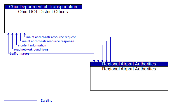Ohio DOT District Offices to Regional Airport Authorities Interface Diagram