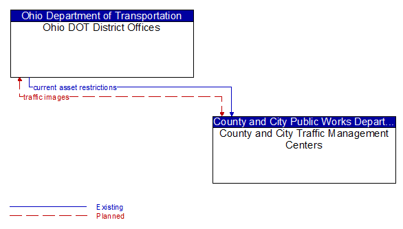 Ohio DOT District Offices to County and City Traffic Management Centers Interface Diagram