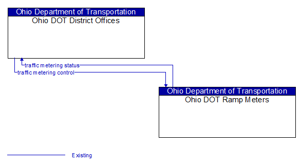 Ohio DOT District Offices to Ohio DOT Ramp Meters Interface Diagram