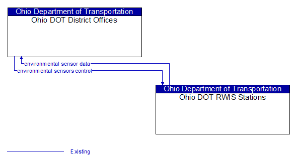Ohio DOT District Offices to Ohio DOT RWIS Stations Interface Diagram