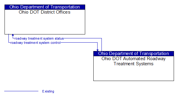 Ohio DOT District Offices to Ohio DOT Automated Roadway Treatment Systems Interface Diagram