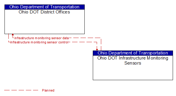 Ohio DOT District Offices to Ohio DOT Infrastructure Monitoring Sensors Interface Diagram
