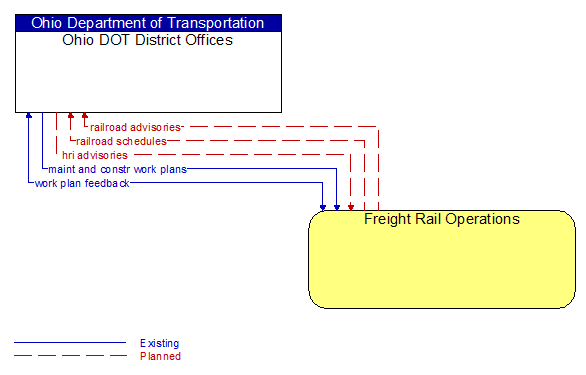 Ohio DOT District Offices to Freight Rail Operations Interface Diagram