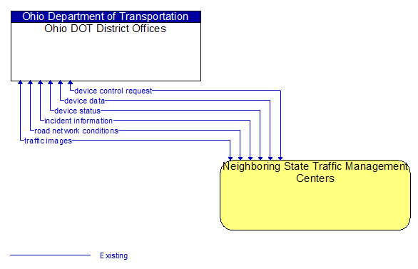 Ohio DOT District Offices to Neighboring State Traffic Management Centers Interface Diagram