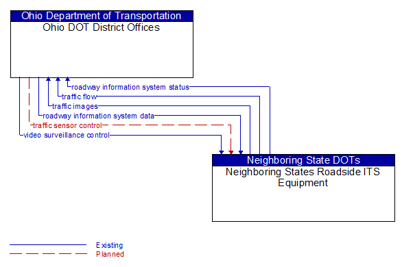Ohio DOT District Offices to Neighboring States Roadside ITS Equipment Interface Diagram