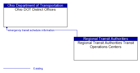Ohio DOT District Offices to Regional Transit Authorities Transit Operations Centers Interface Diagram