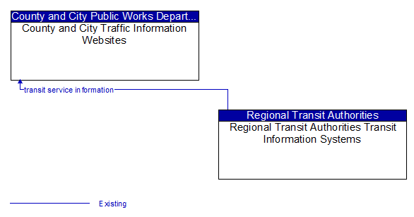 County and City Traffic Information Websites to Regional Transit Authorities Transit Information Systems Interface Diagram