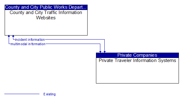 County and City Traffic Information Websites to Private Traveler Information Systems Interface Diagram