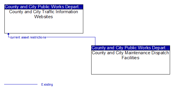 County and City Traffic Information Websites to County and City Maintenance Dispatch Facilities Interface Diagram