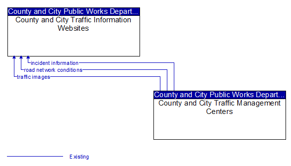 County and City Traffic Information Websites to County and City Traffic Management Centers Interface Diagram