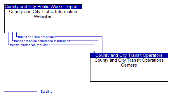 County and City Traffic Information Websites to County and City Transit Operations Centers Interface Diagram