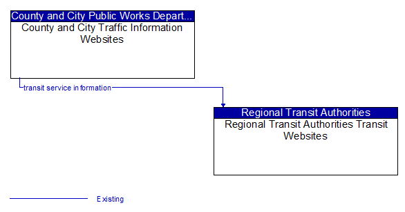 County and City Traffic Information Websites to Regional Transit Authorities Transit Websites Interface Diagram