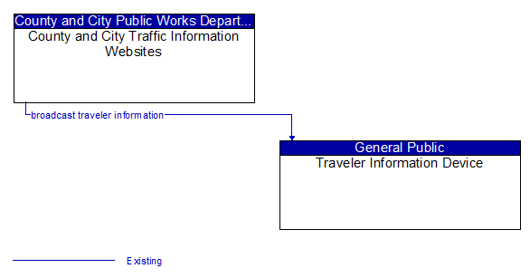 County and City Traffic Information Websites to Traveler Information Device Interface Diagram